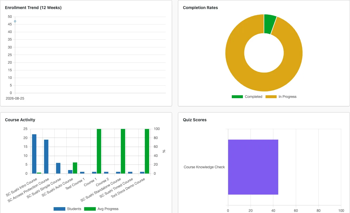 The Analytics overview screen with enrollment and completion charts